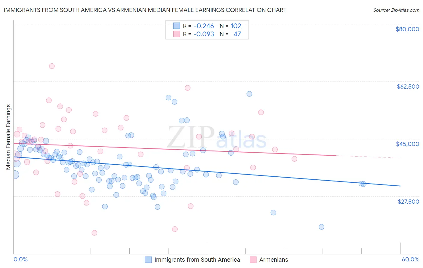 Immigrants from South America vs Armenian Median Female Earnings