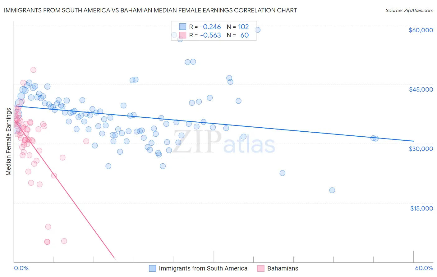 Immigrants from South America vs Bahamian Median Female Earnings