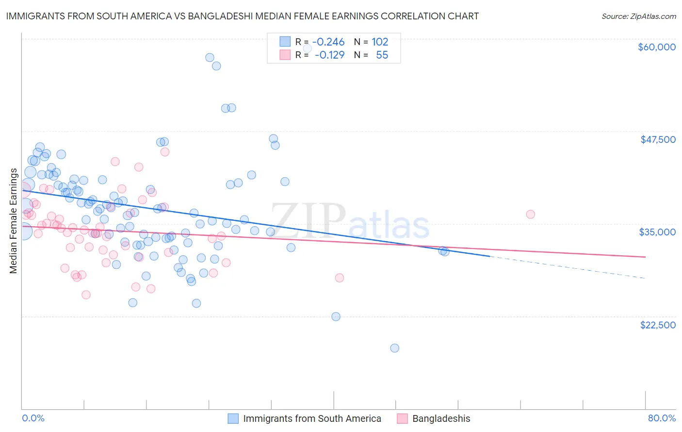 Immigrants from South America vs Bangladeshi Median Female Earnings