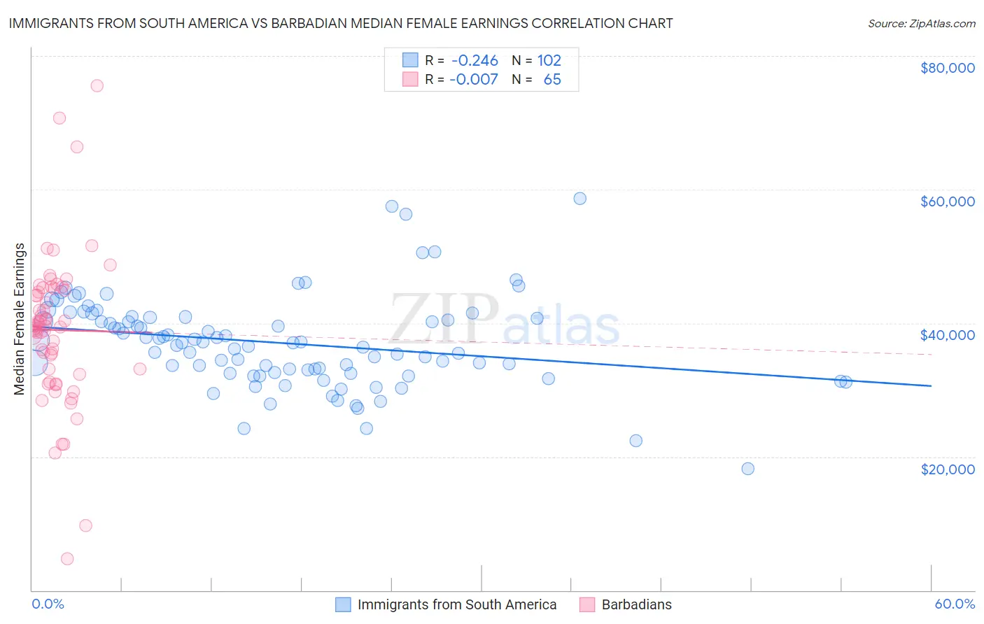 Immigrants from South America vs Barbadian Median Female Earnings