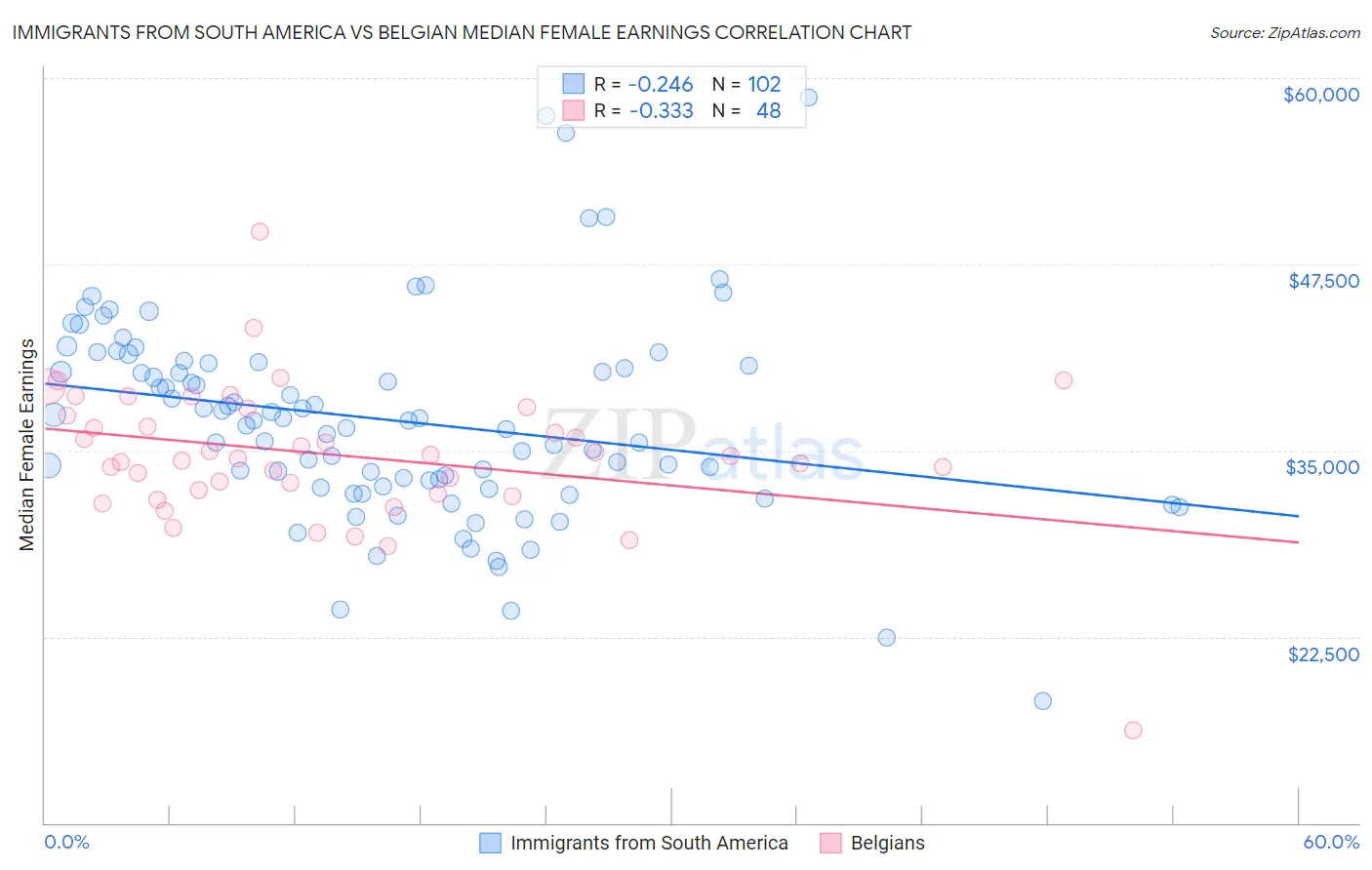 Immigrants from South America vs Belgian Median Female Earnings