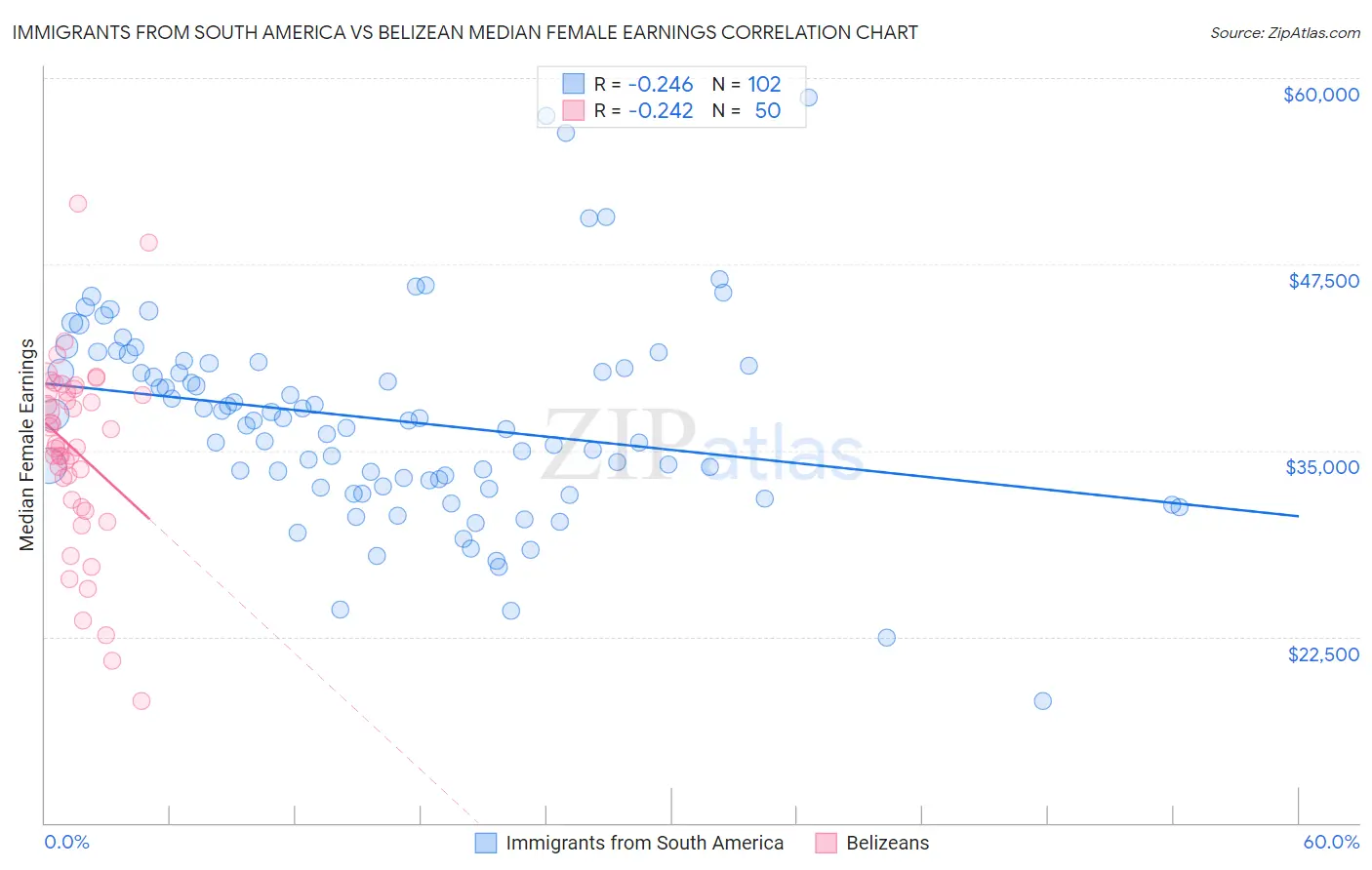 Immigrants from South America vs Belizean Median Female Earnings