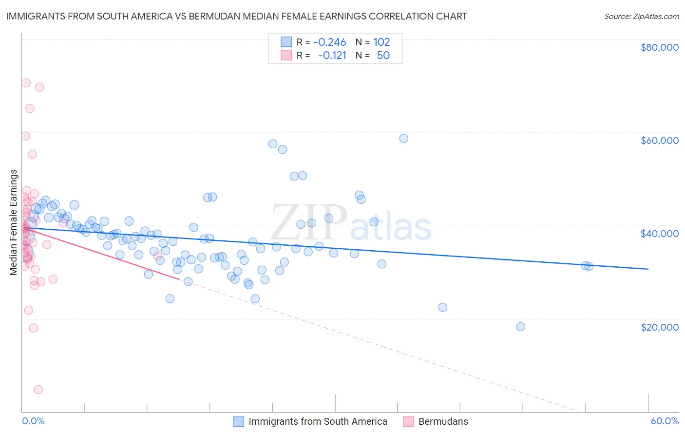 Immigrants from South America vs Bermudan Median Female Earnings