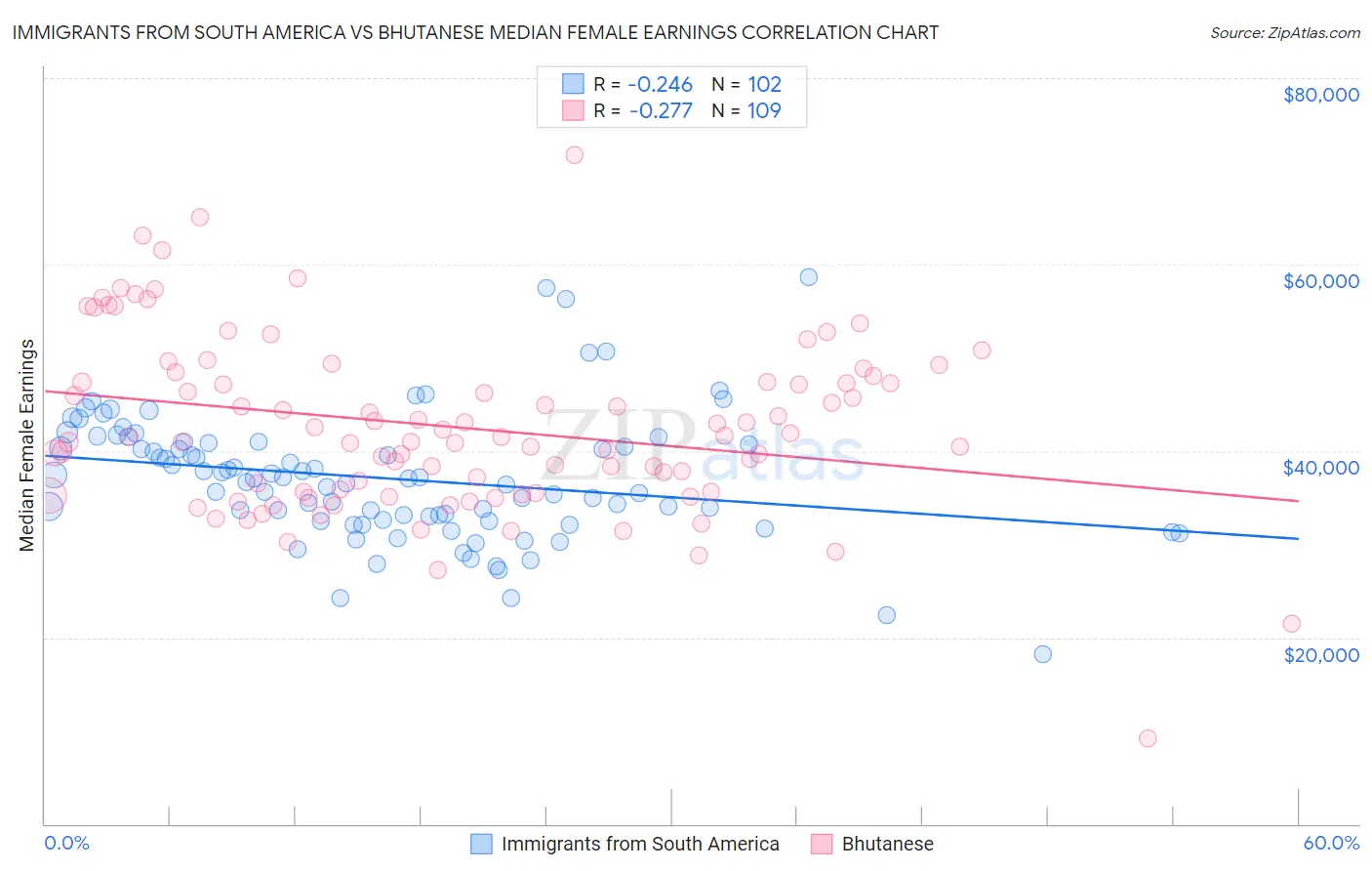 Immigrants from South America vs Bhutanese Median Female Earnings