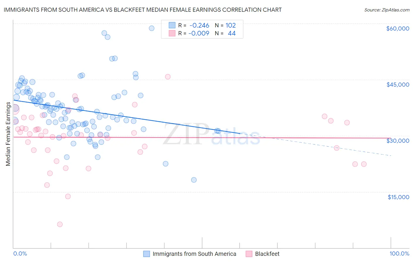 Immigrants from South America vs Blackfeet Median Female Earnings