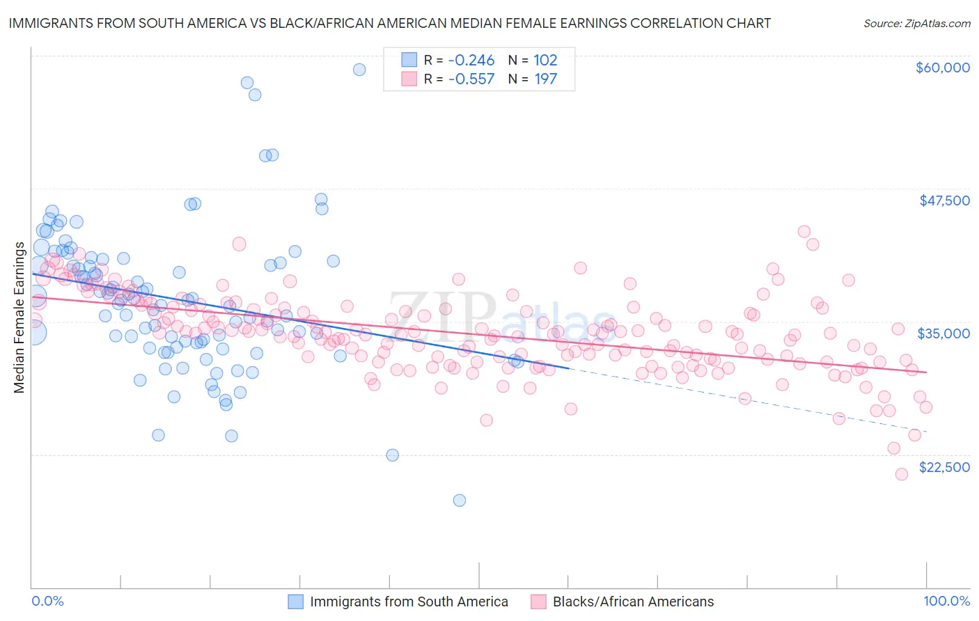 Immigrants from South America vs Black/African American Median Female Earnings
