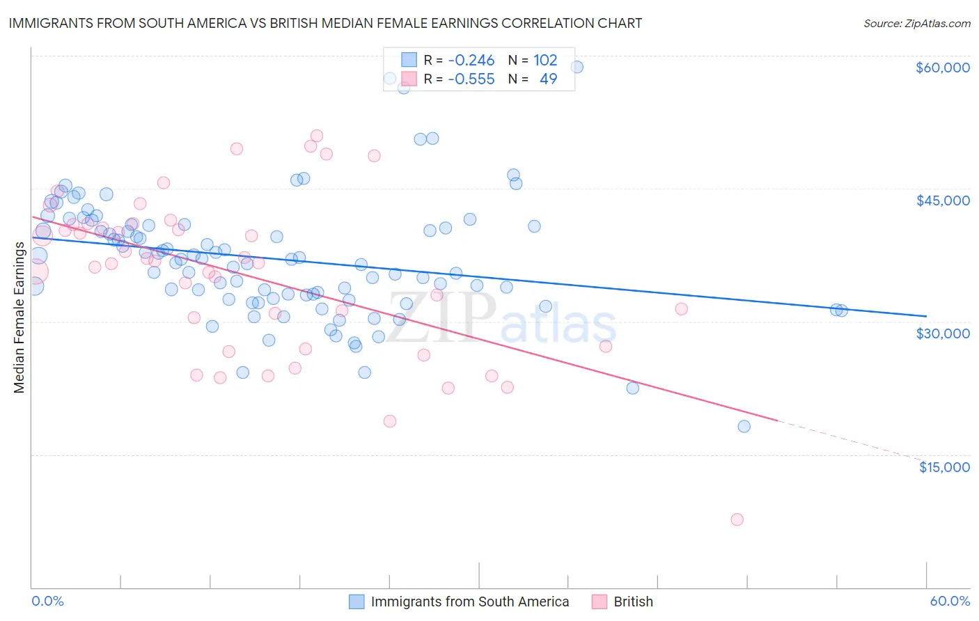 Immigrants from South America vs British Median Female Earnings