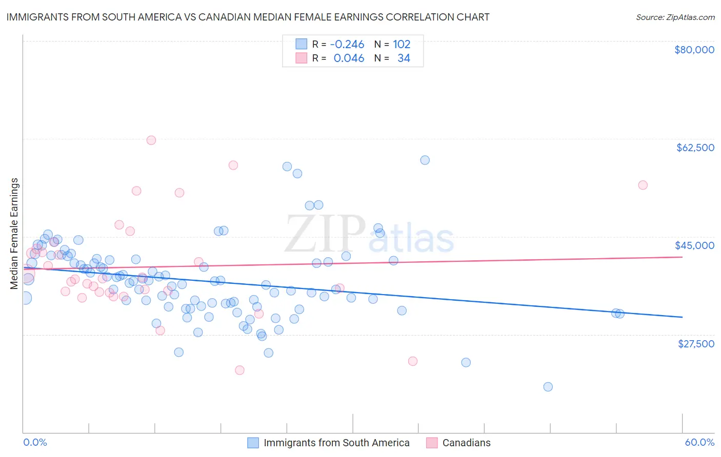 Immigrants from South America vs Canadian Median Female Earnings