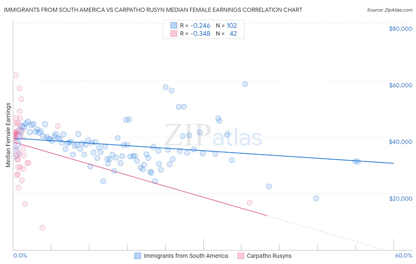 Immigrants from South America vs Carpatho Rusyn Median Female Earnings