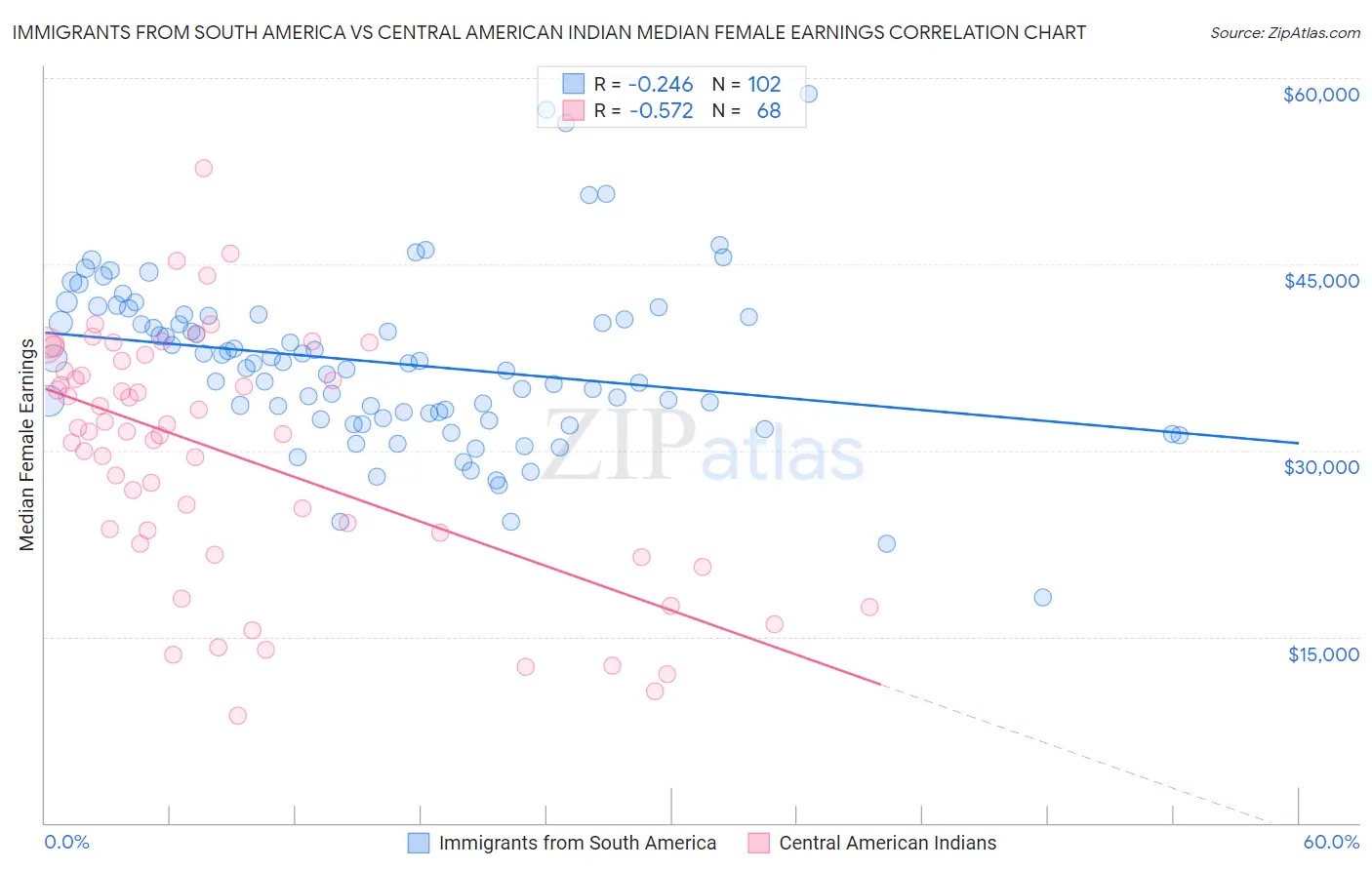 Immigrants from South America vs Central American Indian Median Female Earnings