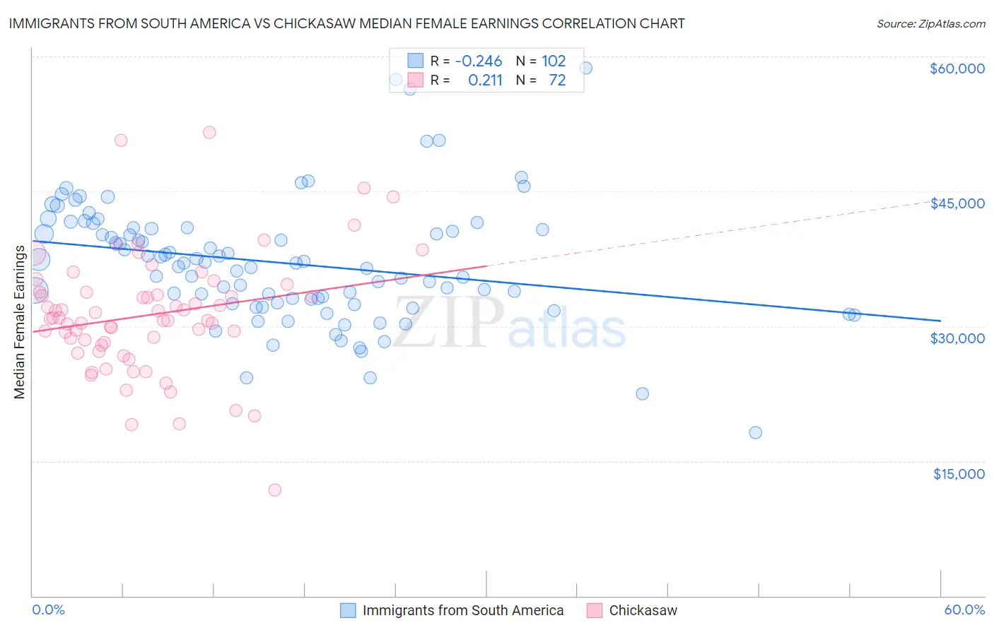 Immigrants from South America vs Chickasaw Median Female Earnings