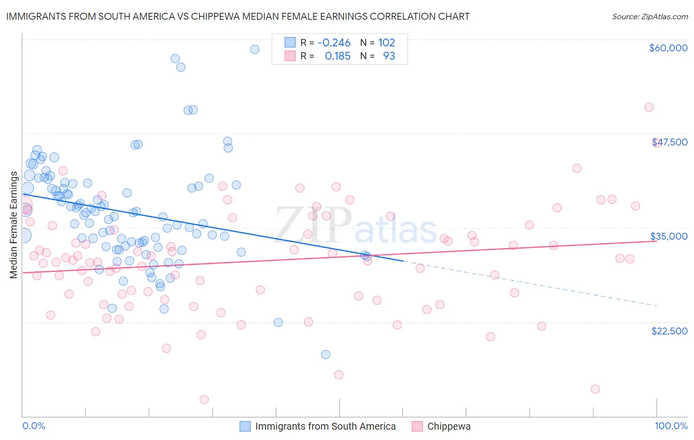 Immigrants from South America vs Chippewa Median Female Earnings