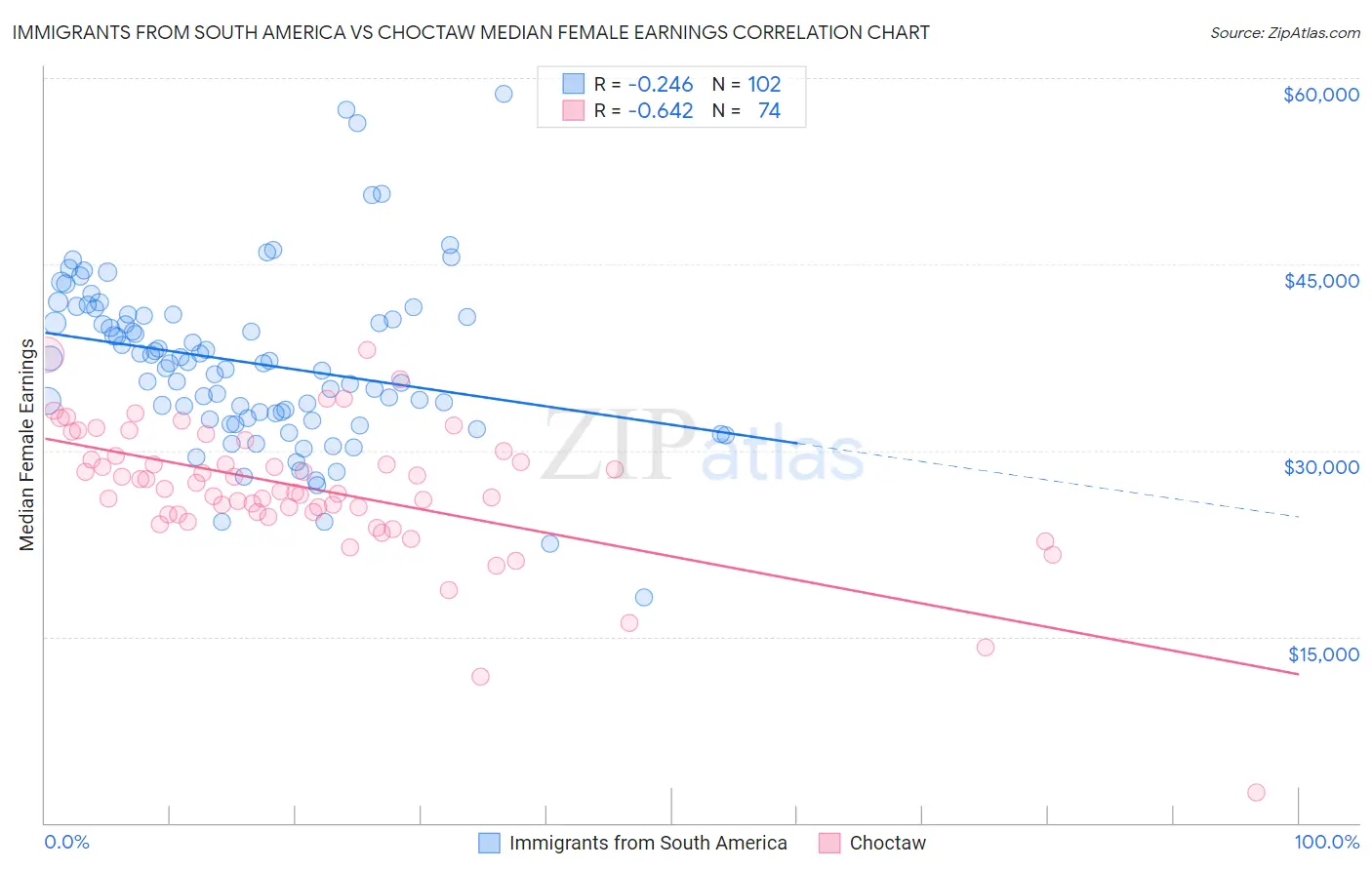 Immigrants from South America vs Choctaw Median Female Earnings