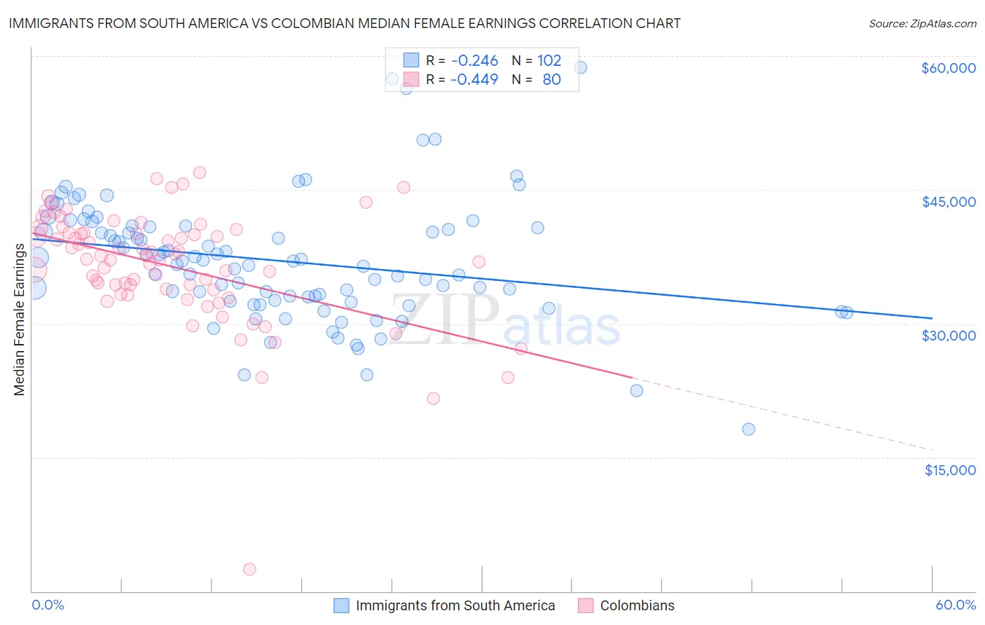 Immigrants from South America vs Colombian Median Female Earnings