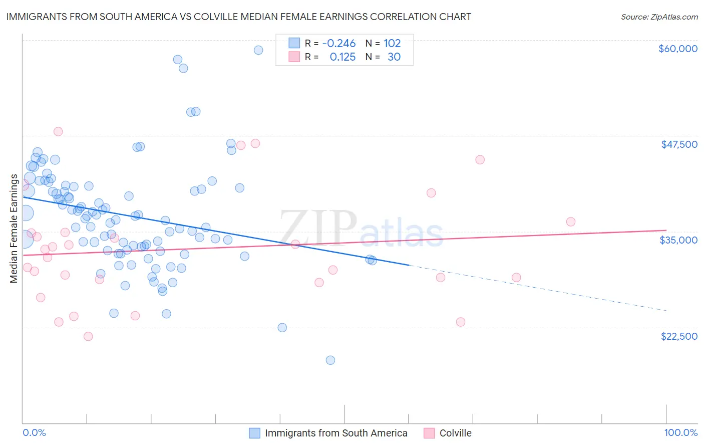 Immigrants from South America vs Colville Median Female Earnings