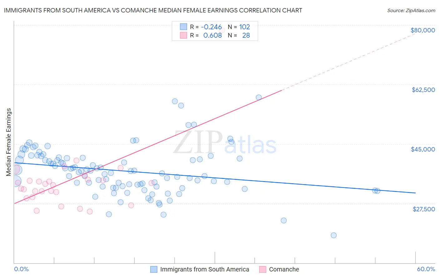 Immigrants from South America vs Comanche Median Female Earnings