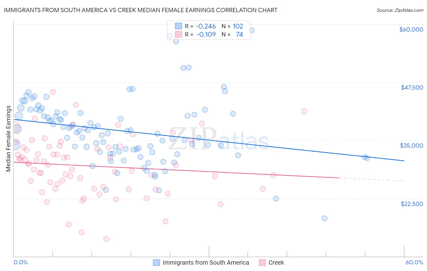 Immigrants from South America vs Creek Median Female Earnings