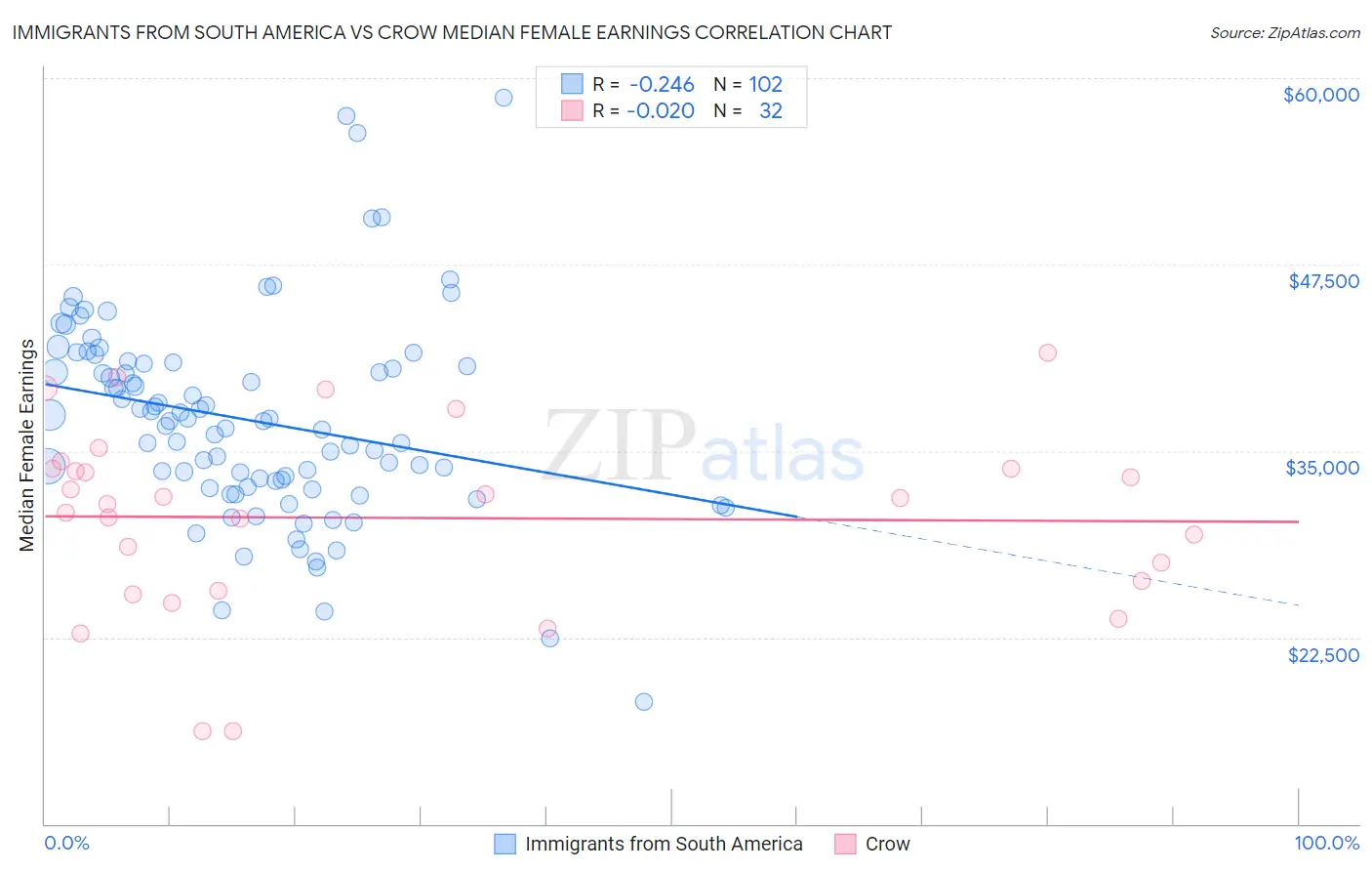 Immigrants from South America vs Crow Median Female Earnings