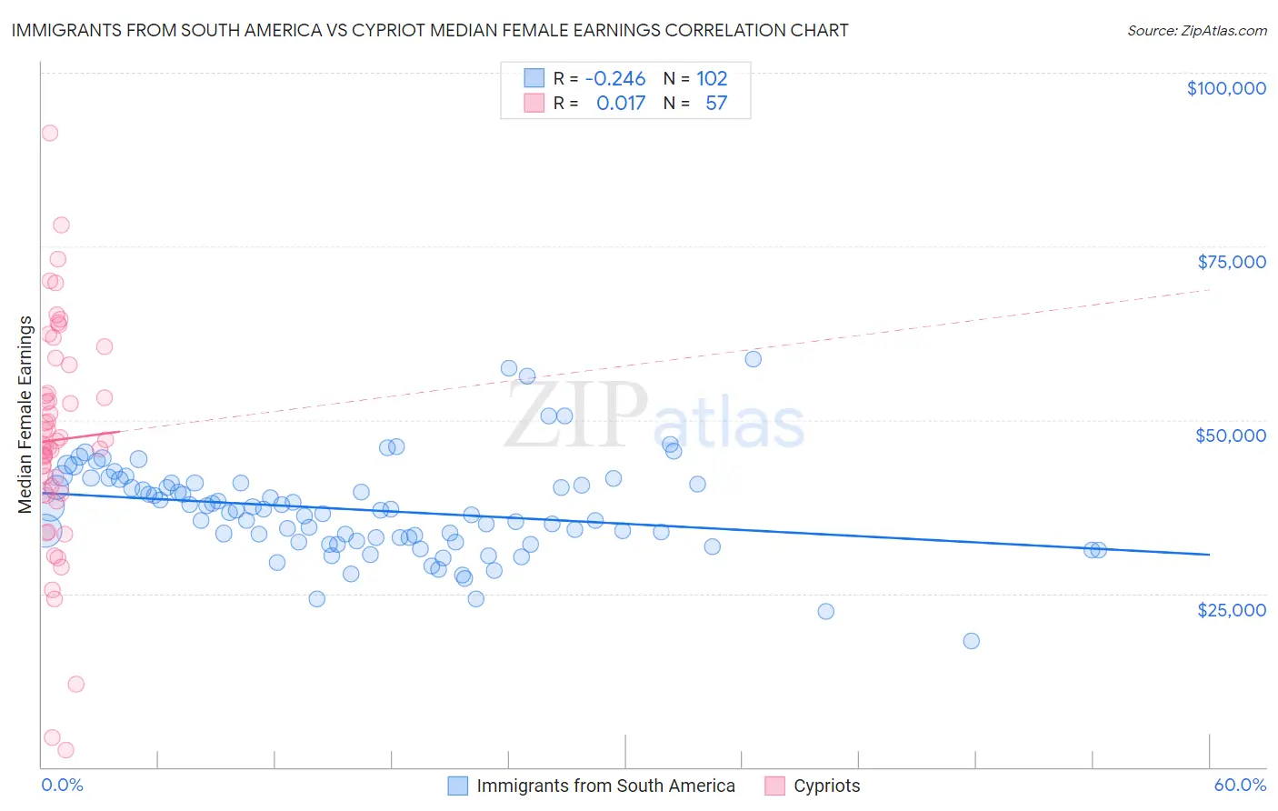 Immigrants from South America vs Cypriot Median Female Earnings