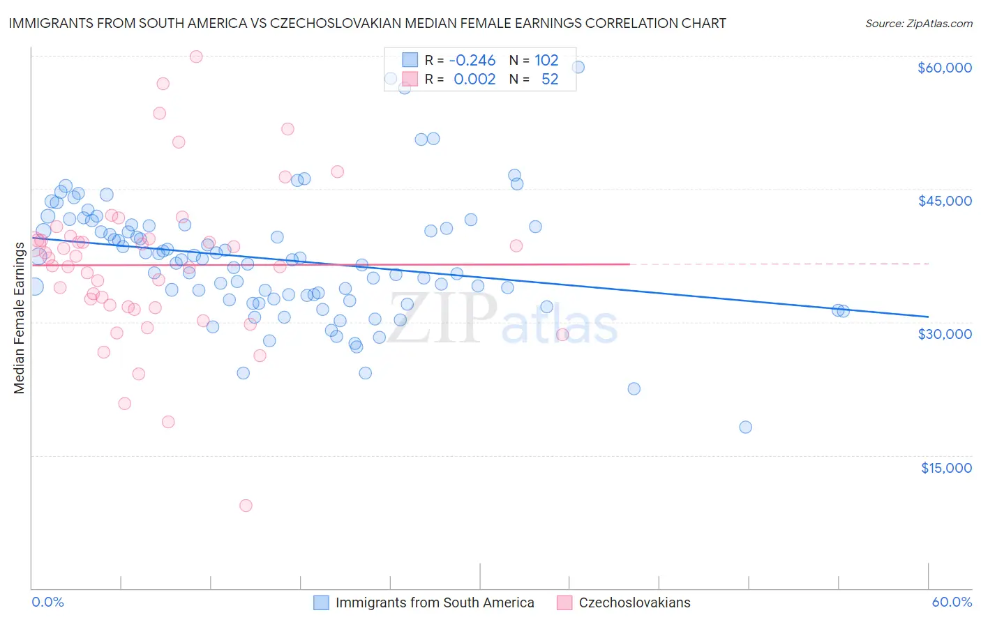 Immigrants from South America vs Czechoslovakian Median Female Earnings