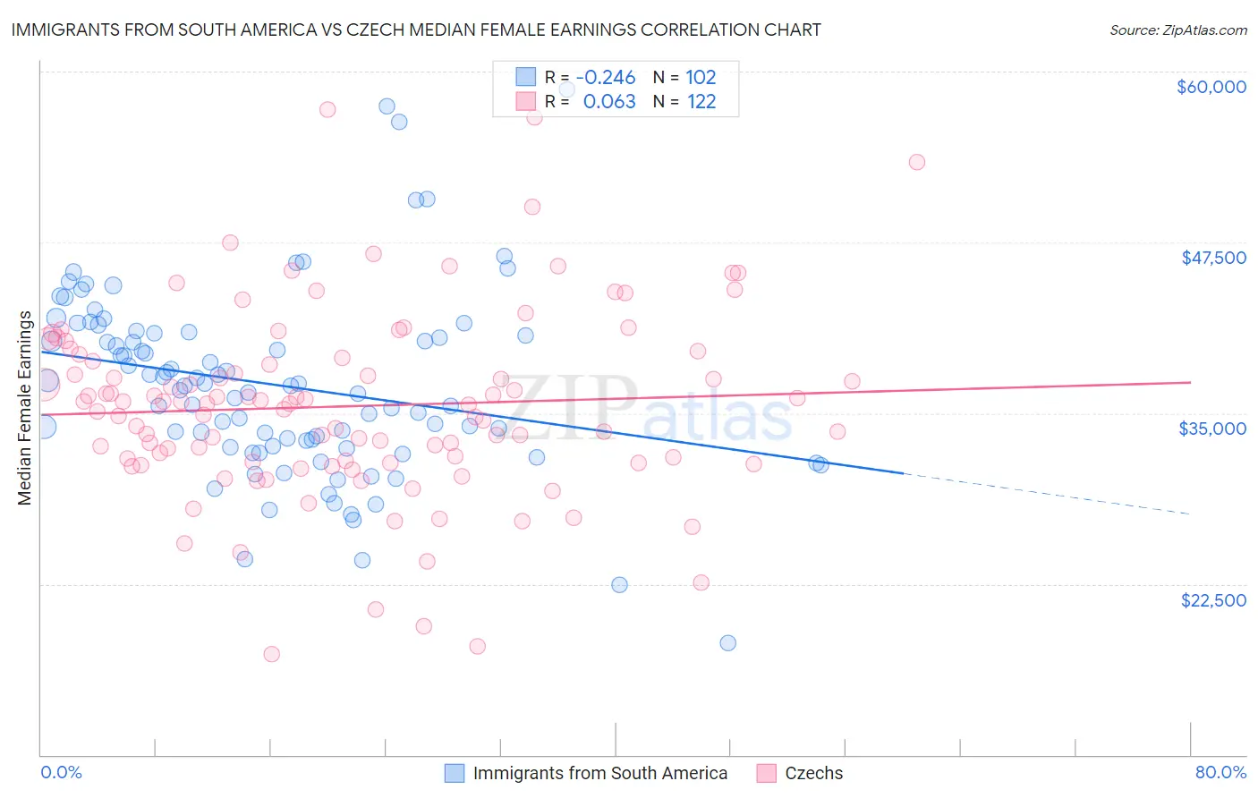 Immigrants from South America vs Czech Median Female Earnings