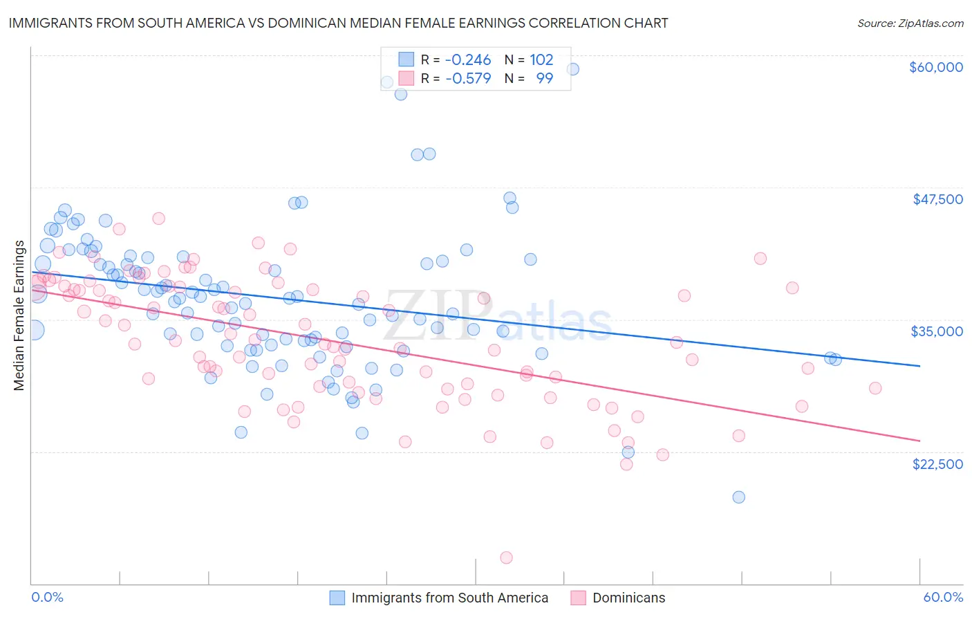 Immigrants from South America vs Dominican Median Female Earnings