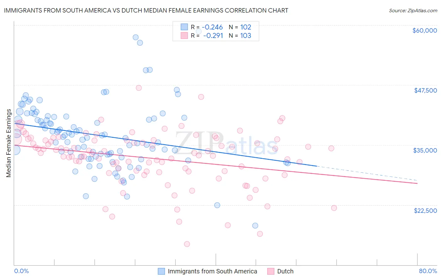 Immigrants from South America vs Dutch Median Female Earnings