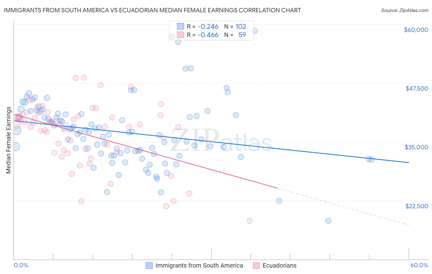 Immigrants from South America vs Ecuadorian Median Female Earnings