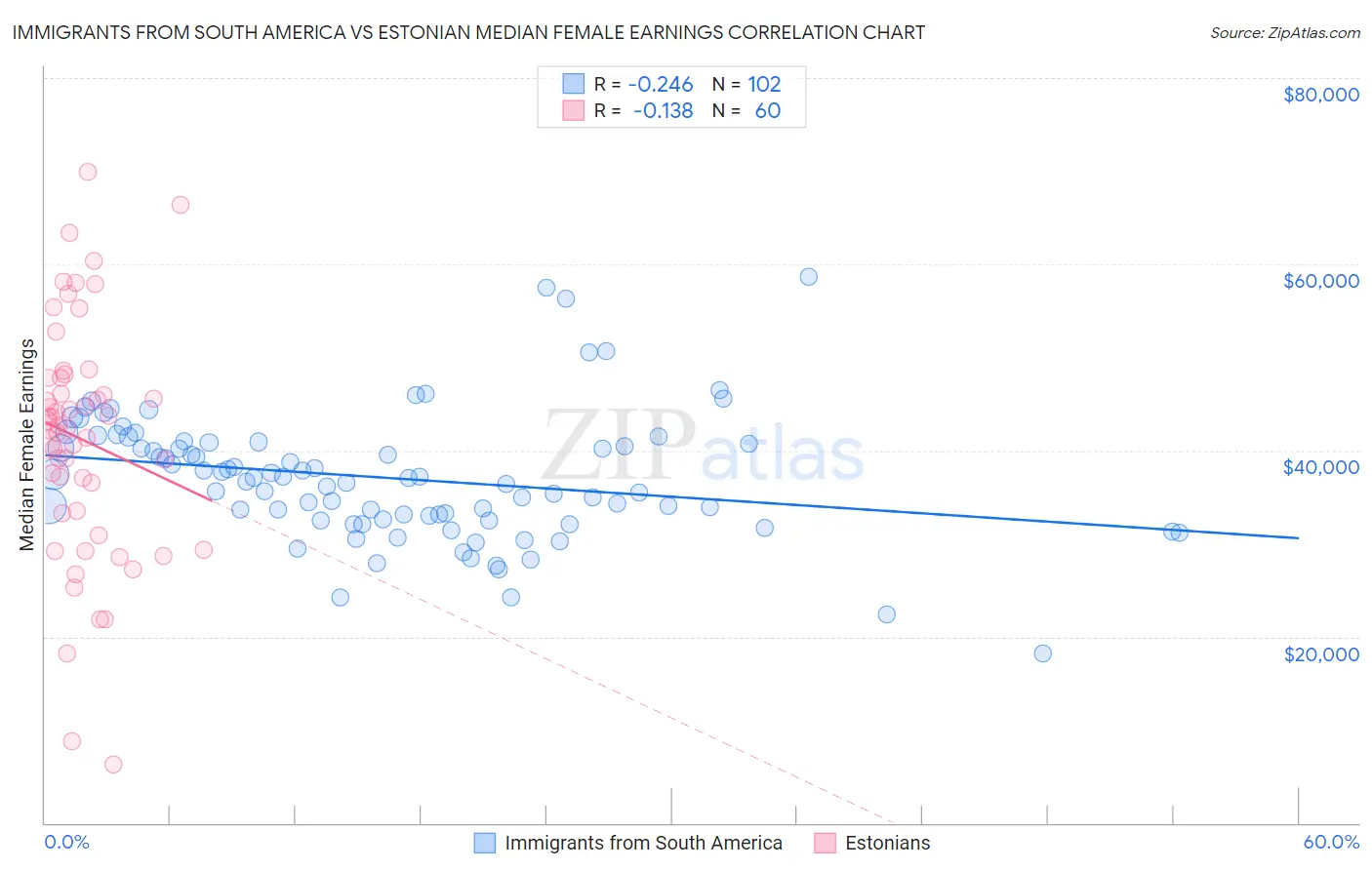 Immigrants from South America vs Estonian Median Female Earnings