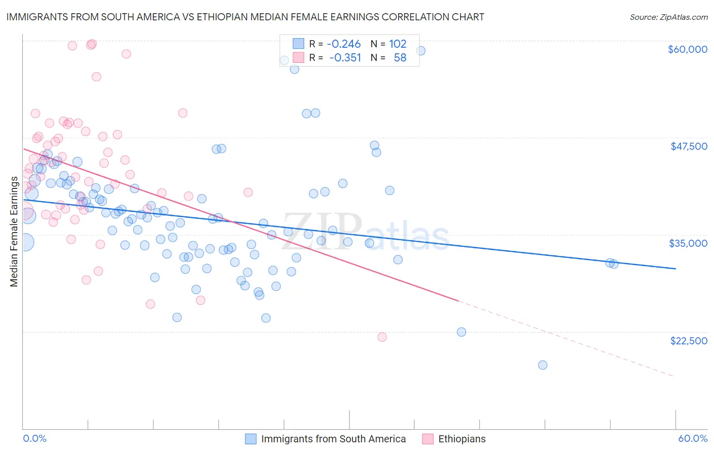Immigrants from South America vs Ethiopian Median Female Earnings