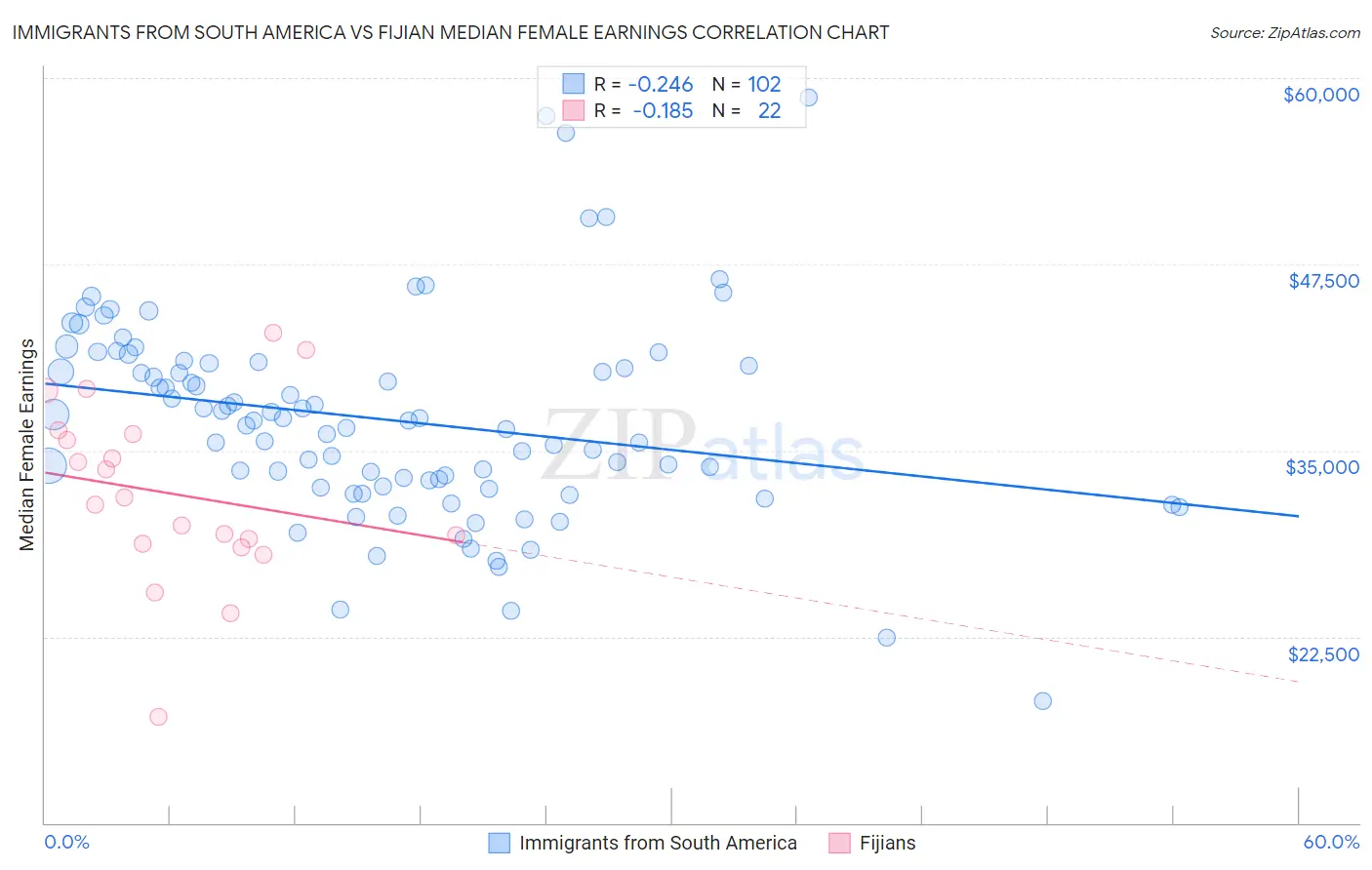 Immigrants from South America vs Fijian Median Female Earnings