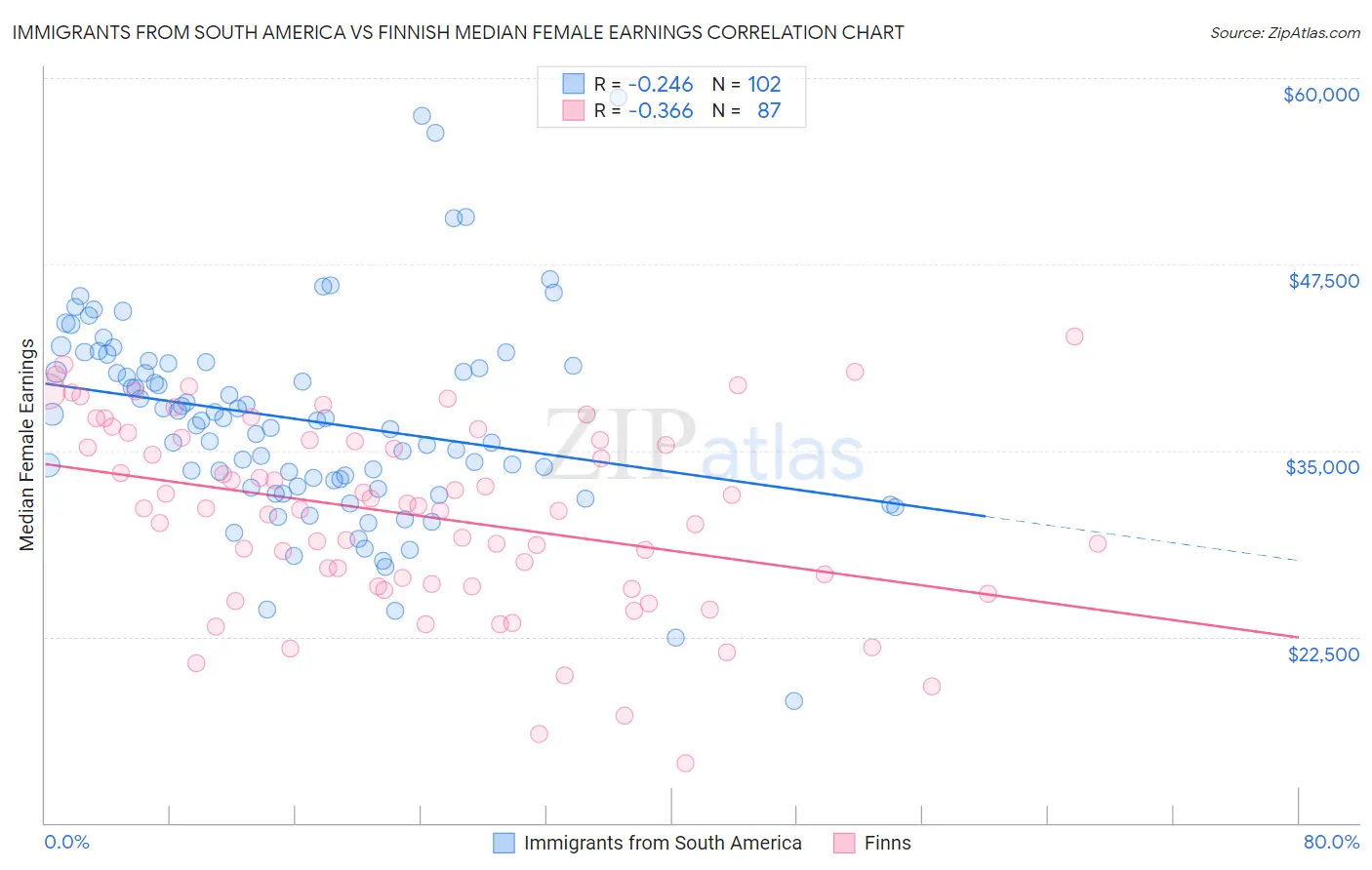 Immigrants from South America vs Finnish Median Female Earnings