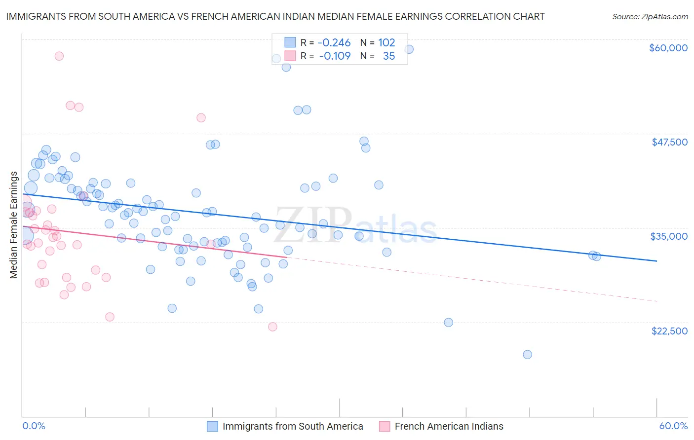Immigrants from South America vs French American Indian Median Female Earnings