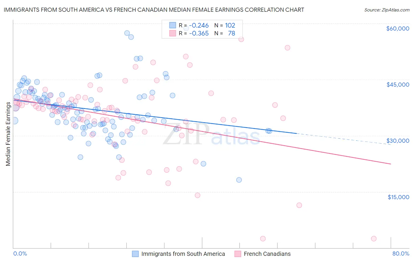 Immigrants from South America vs French Canadian Median Female Earnings