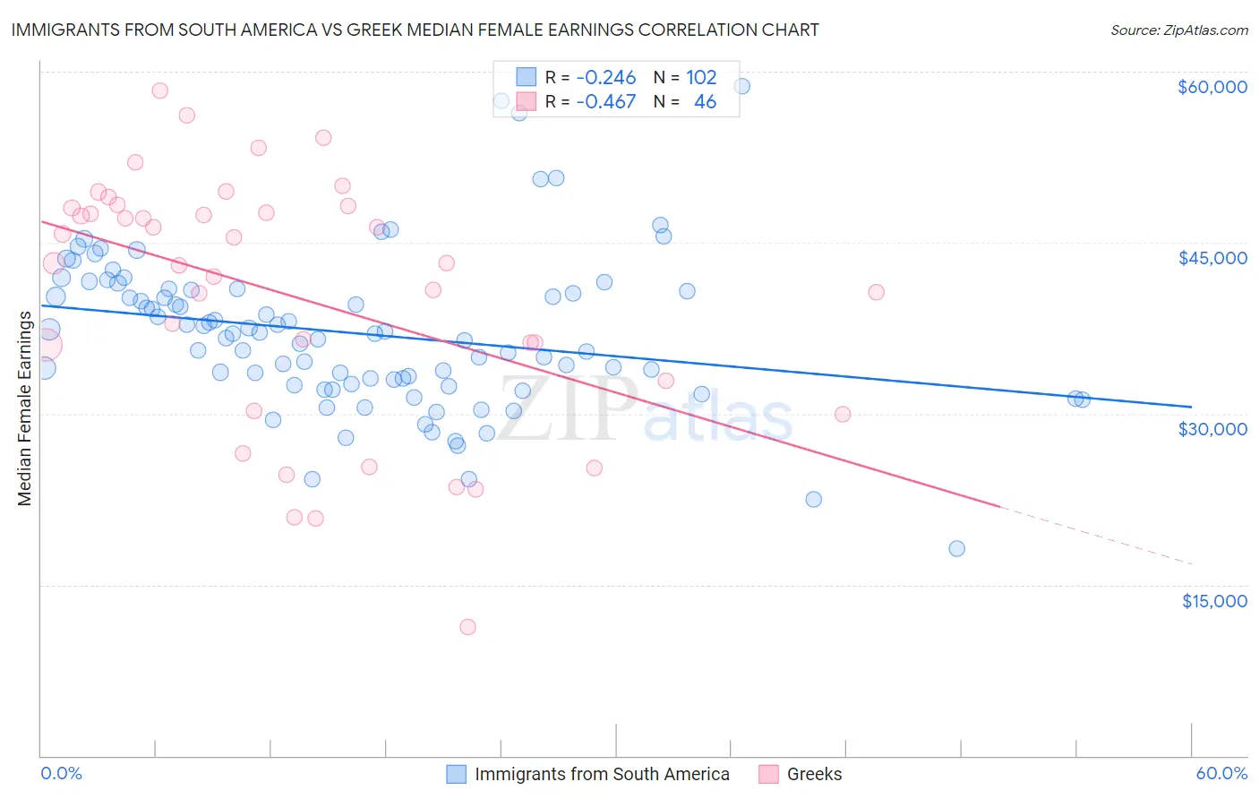 Immigrants from South America vs Greek Median Female Earnings