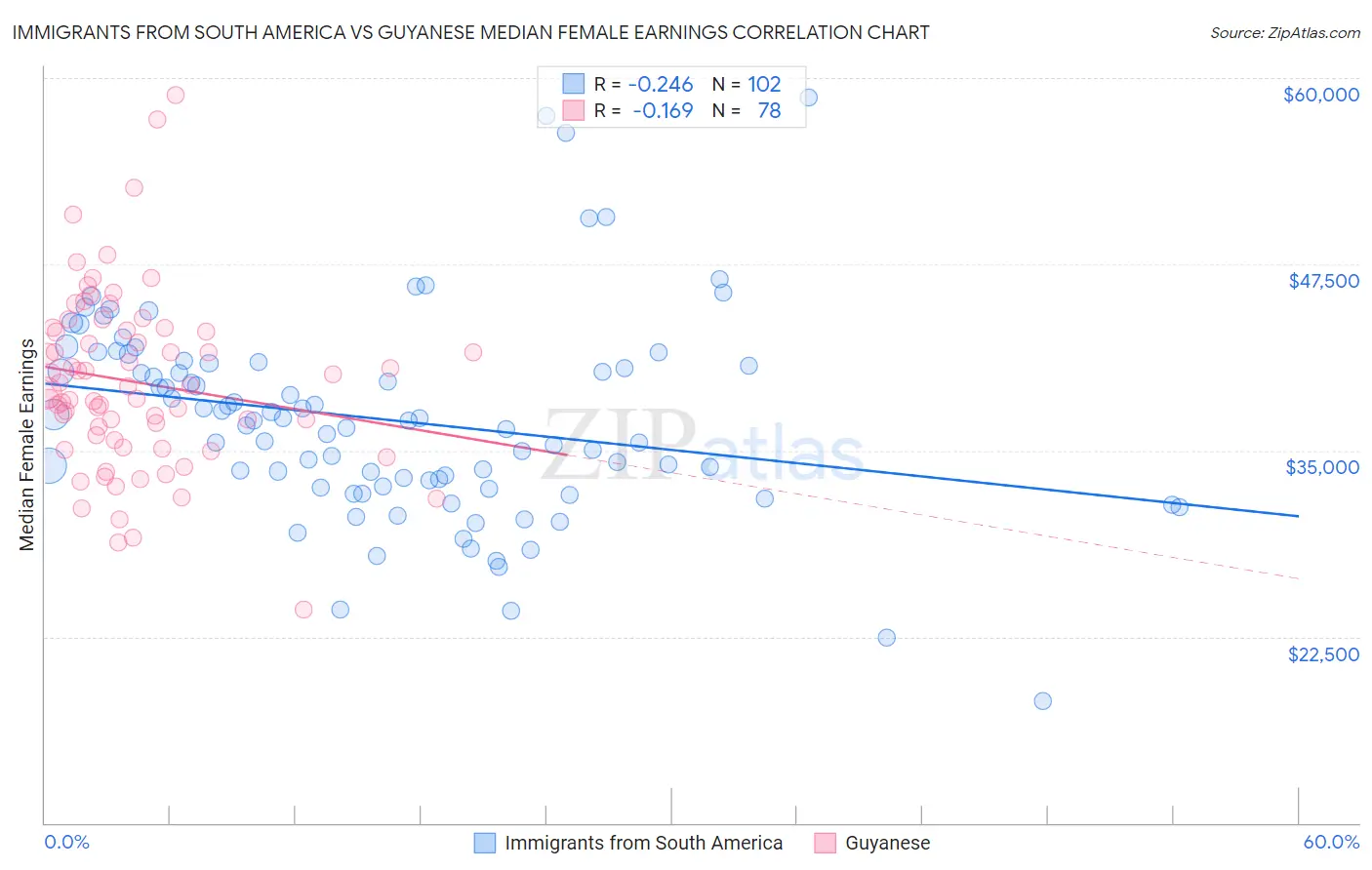 Immigrants from South America vs Guyanese Median Female Earnings
