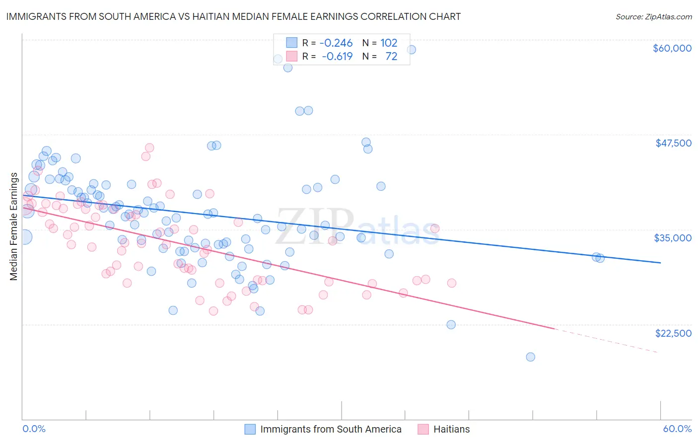 Immigrants from South America vs Haitian Median Female Earnings