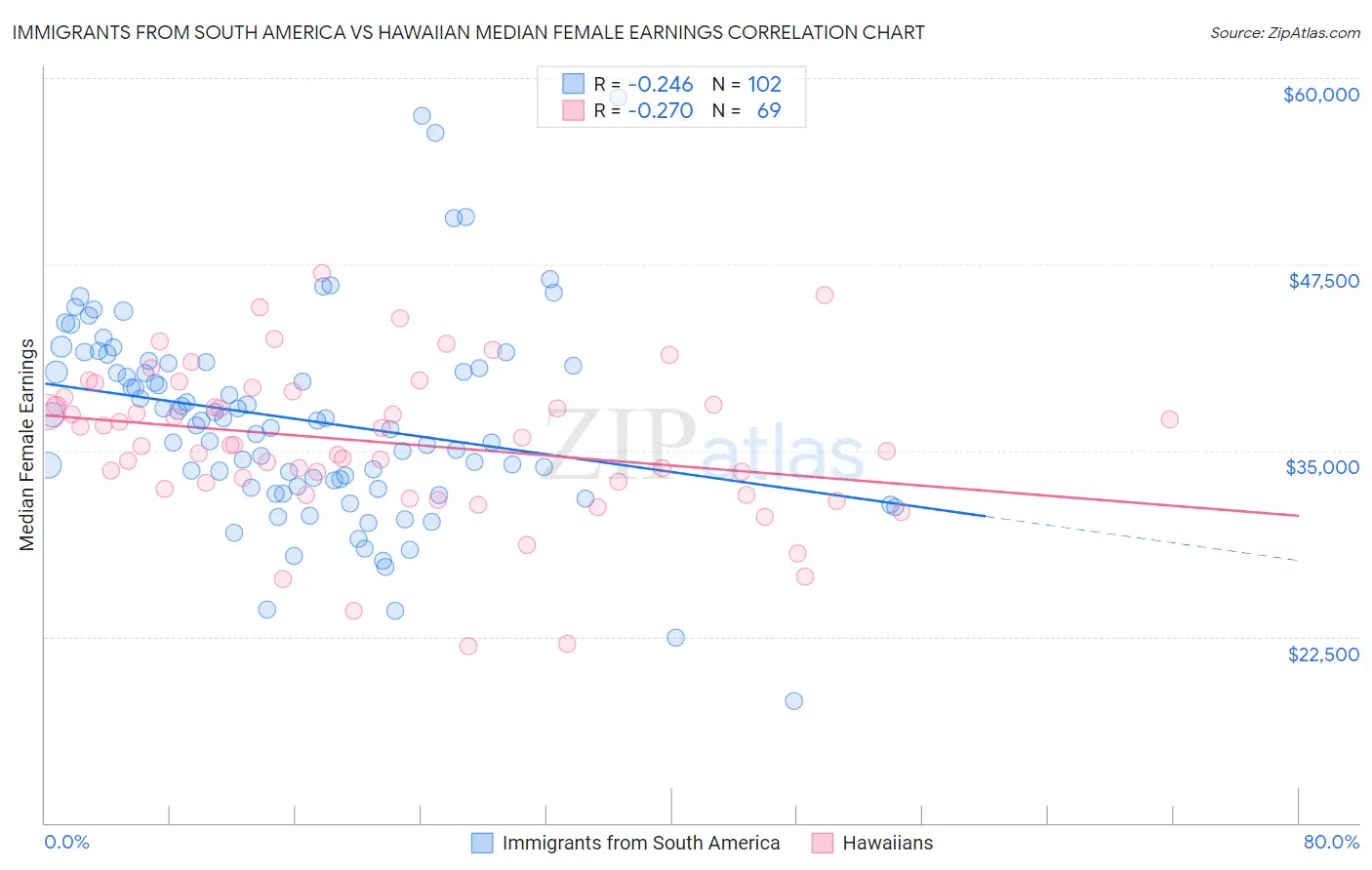 Immigrants from South America vs Hawaiian Median Female Earnings