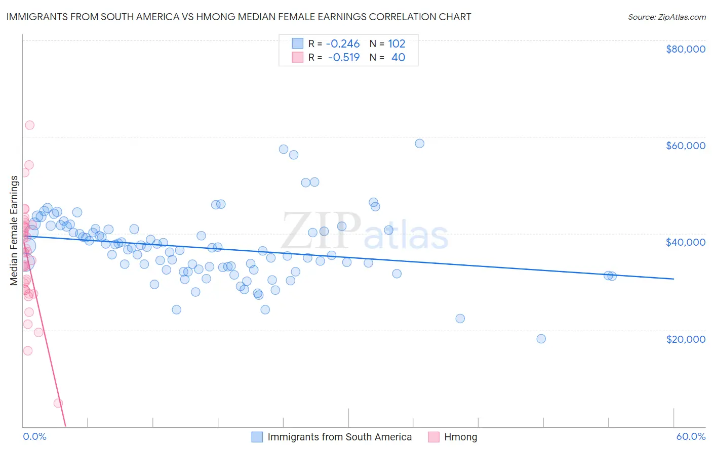 Immigrants from South America vs Hmong Median Female Earnings