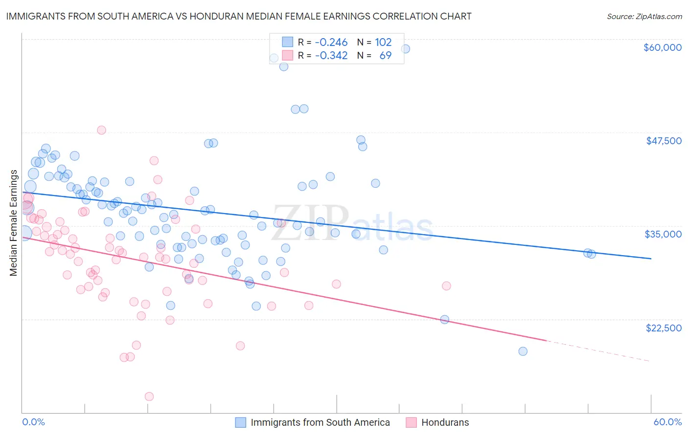 Immigrants from South America vs Honduran Median Female Earnings