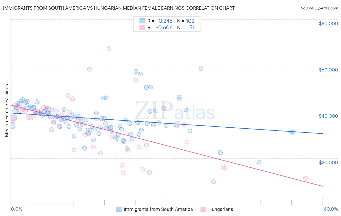 Immigrants from South America vs Hungarian Median Female Earnings