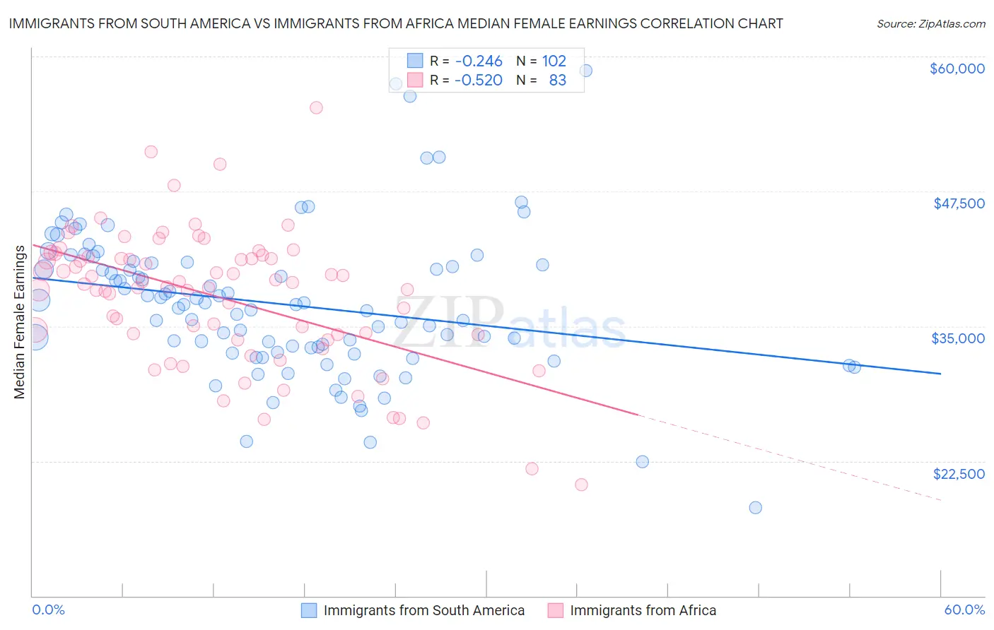 Immigrants from South America vs Immigrants from Africa Median Female Earnings