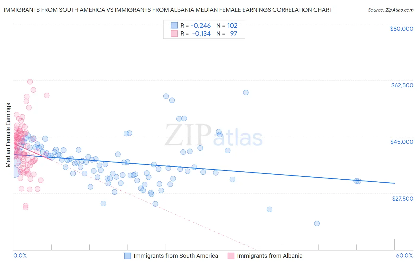 Immigrants from South America vs Immigrants from Albania Median Female Earnings