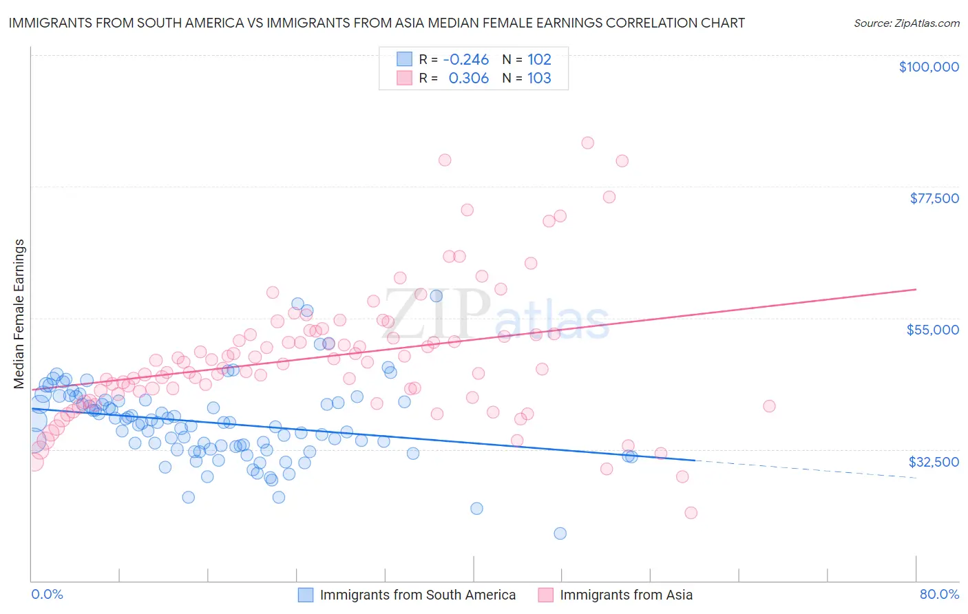 Immigrants from South America vs Immigrants from Asia Median Female Earnings