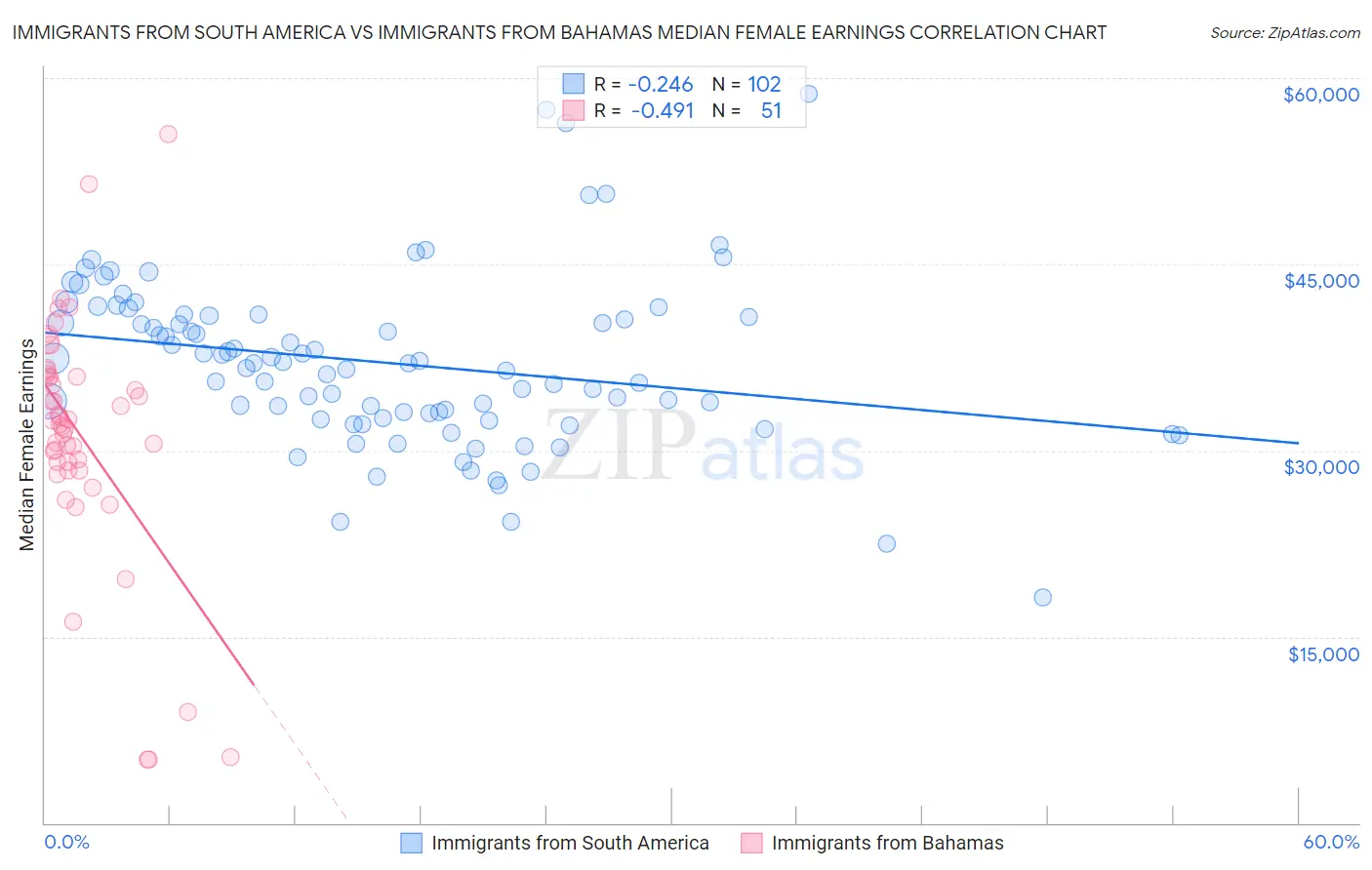 Immigrants from South America vs Immigrants from Bahamas Median Female Earnings