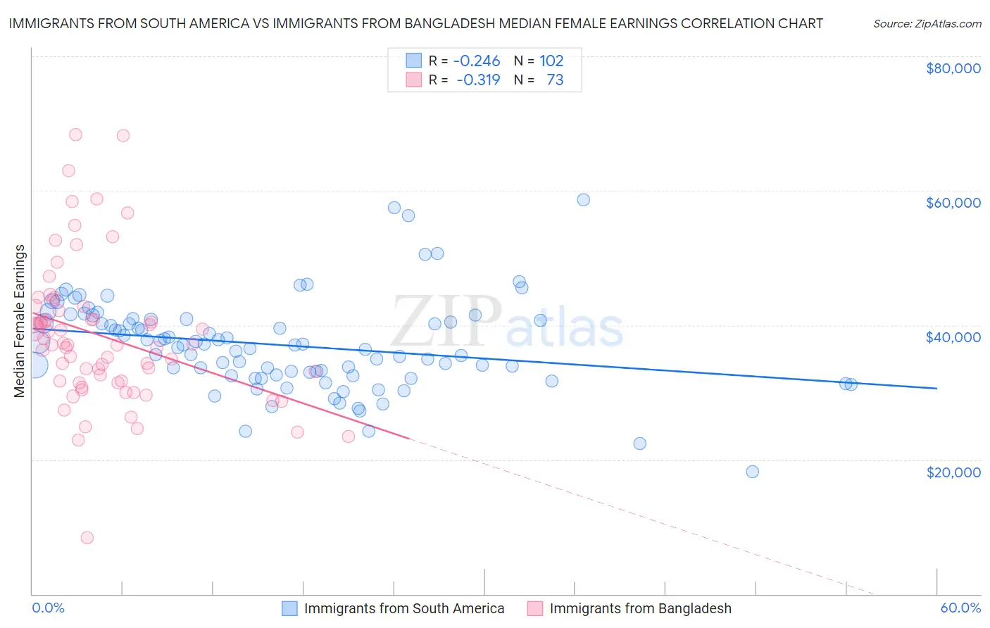 Immigrants from South America vs Immigrants from Bangladesh Median Female Earnings