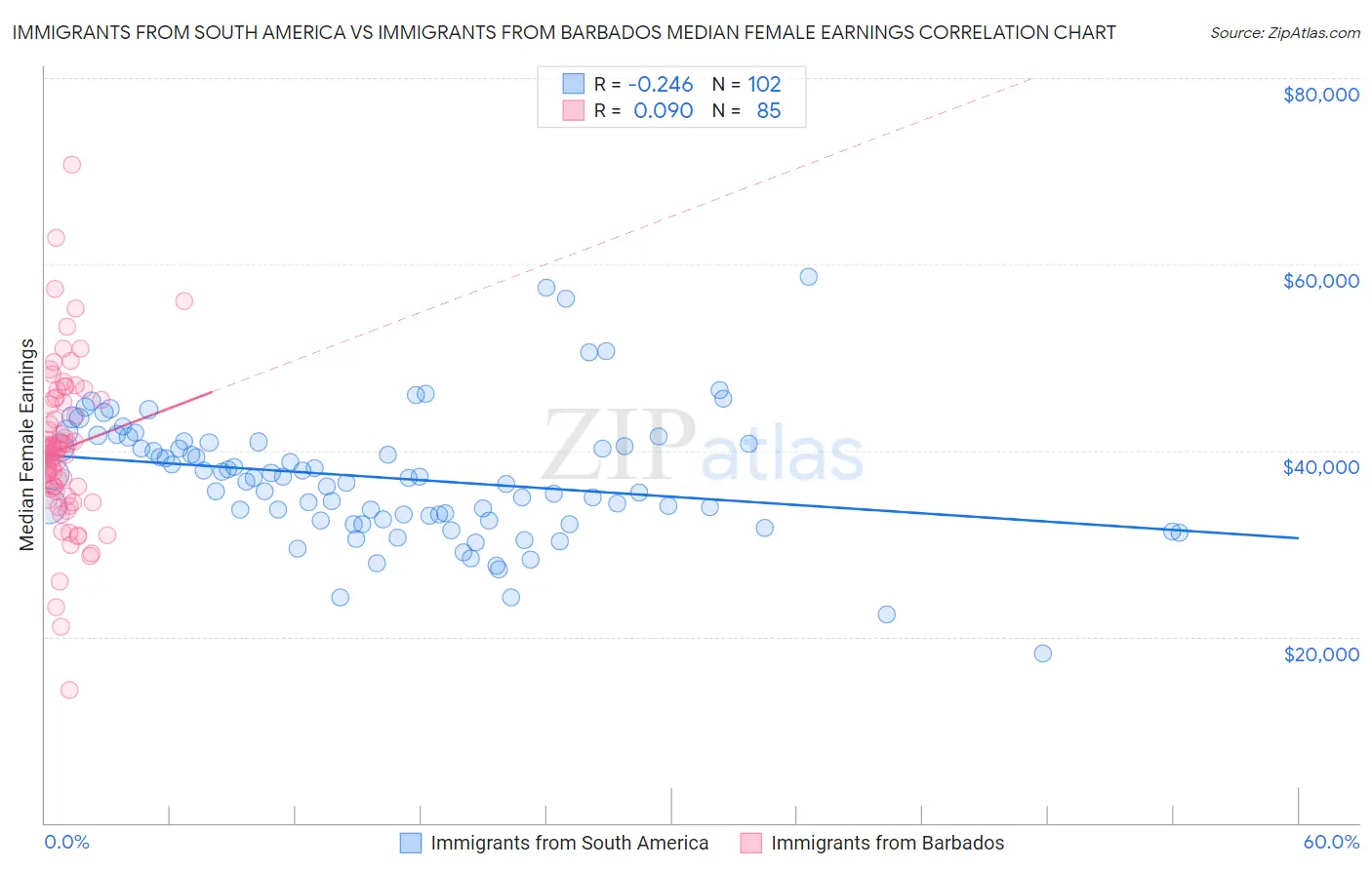 Immigrants from South America vs Immigrants from Barbados Median Female Earnings