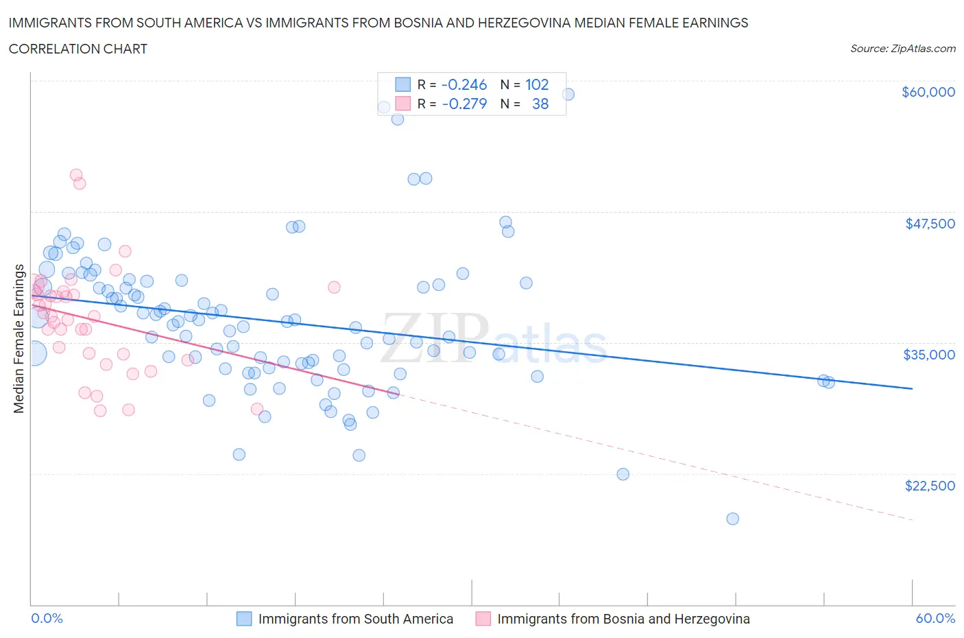 Immigrants from South America vs Immigrants from Bosnia and Herzegovina Median Female Earnings