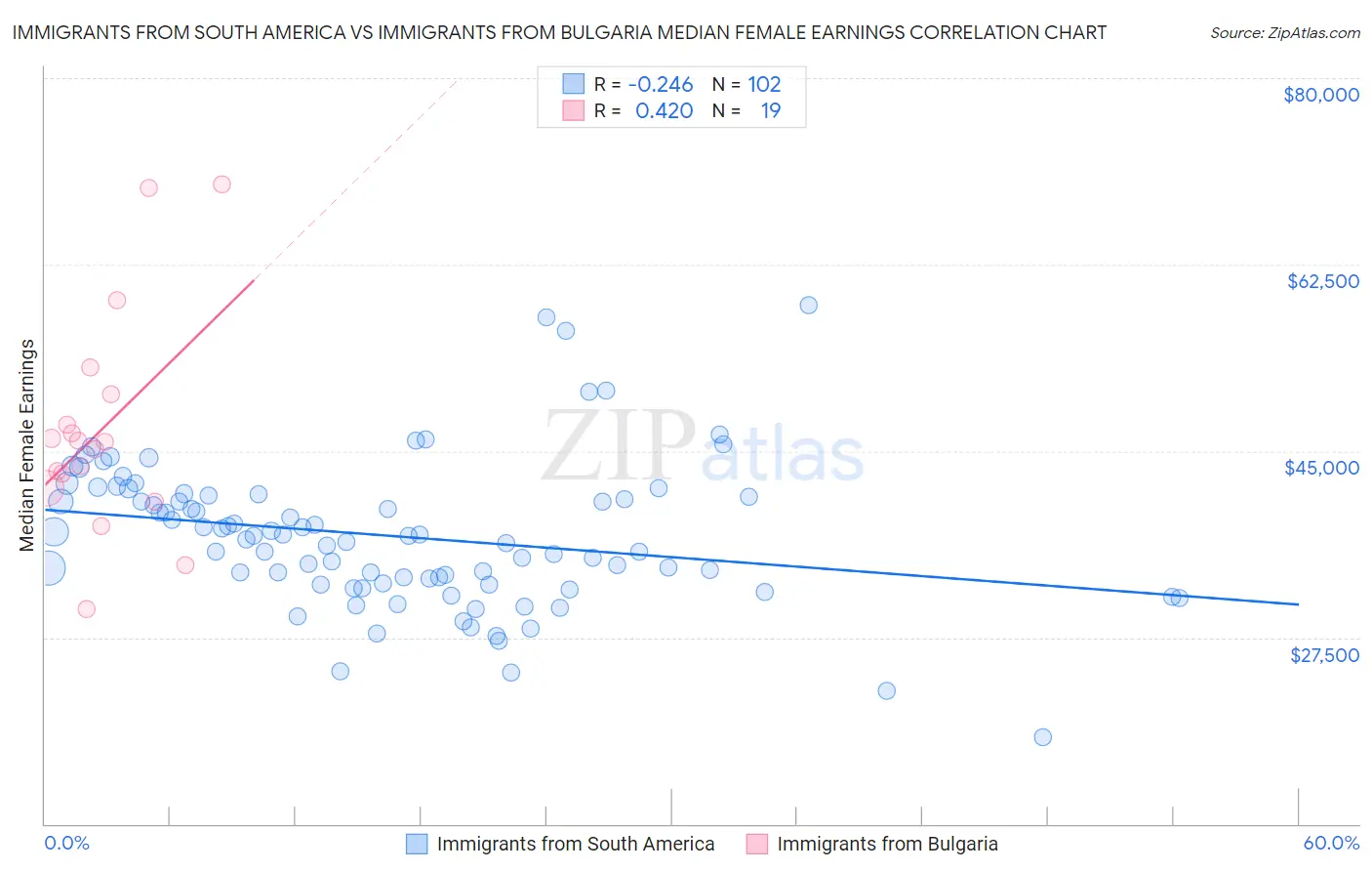 Immigrants from South America vs Immigrants from Bulgaria Median Female Earnings