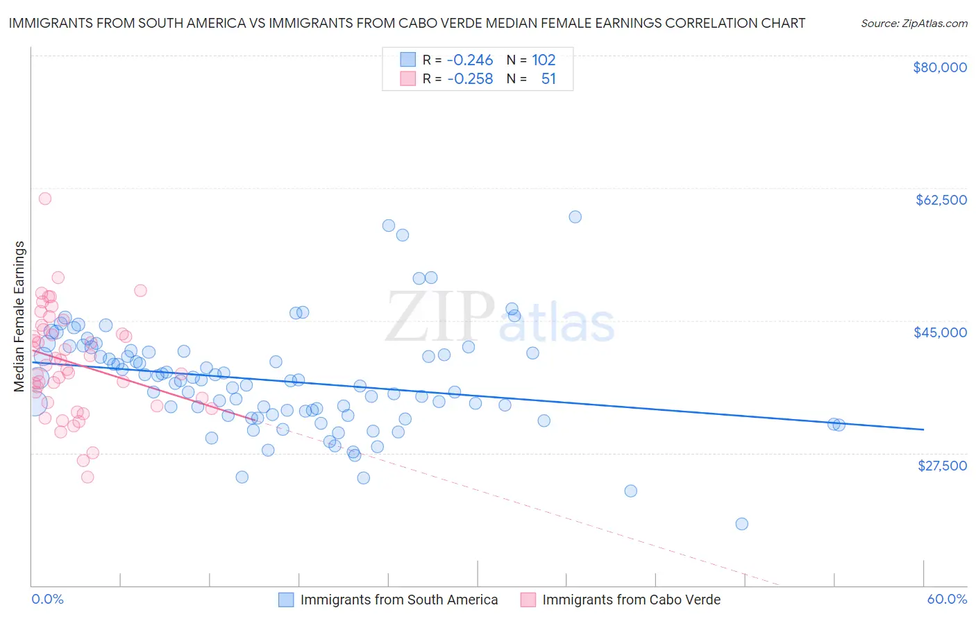 Immigrants from South America vs Immigrants from Cabo Verde Median Female Earnings